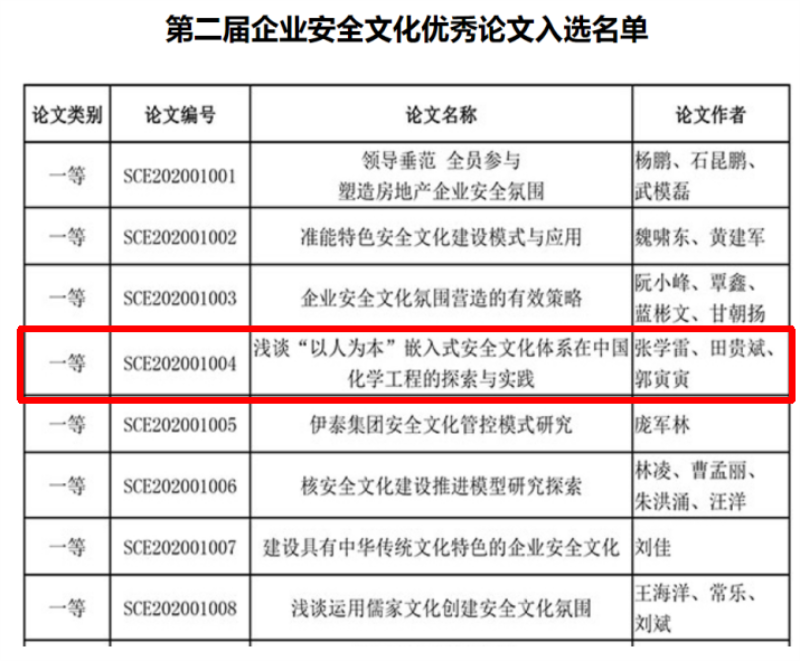 中国化学荣获“第二届全国企业安全文化优秀论文”“首届企业安全文化建设最佳实践案例”等多个奖项