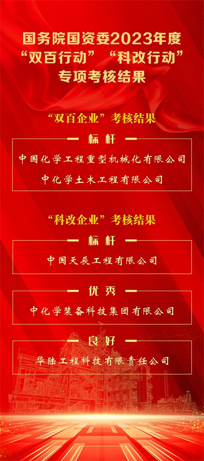 中国化学在国务院国资委 “双百行动”“科改行动”专项考核中获得优异成绩