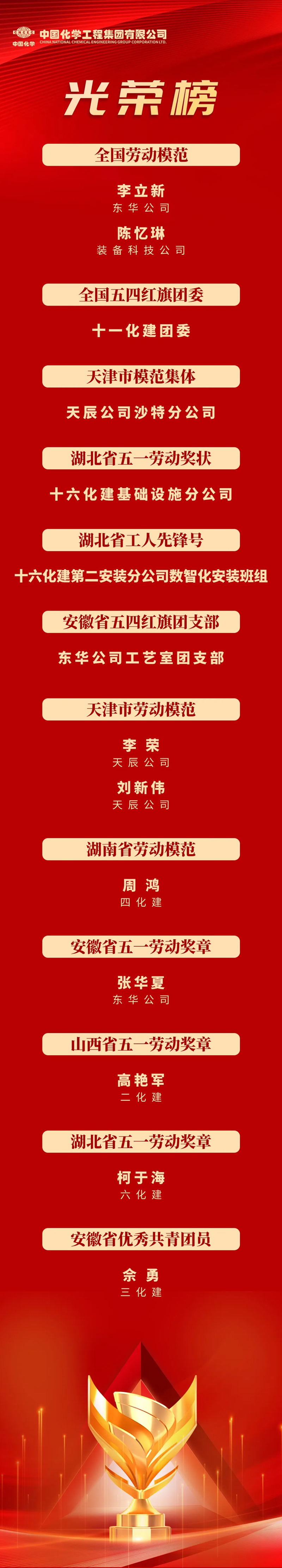 中国化学一批集体、个人受表彰